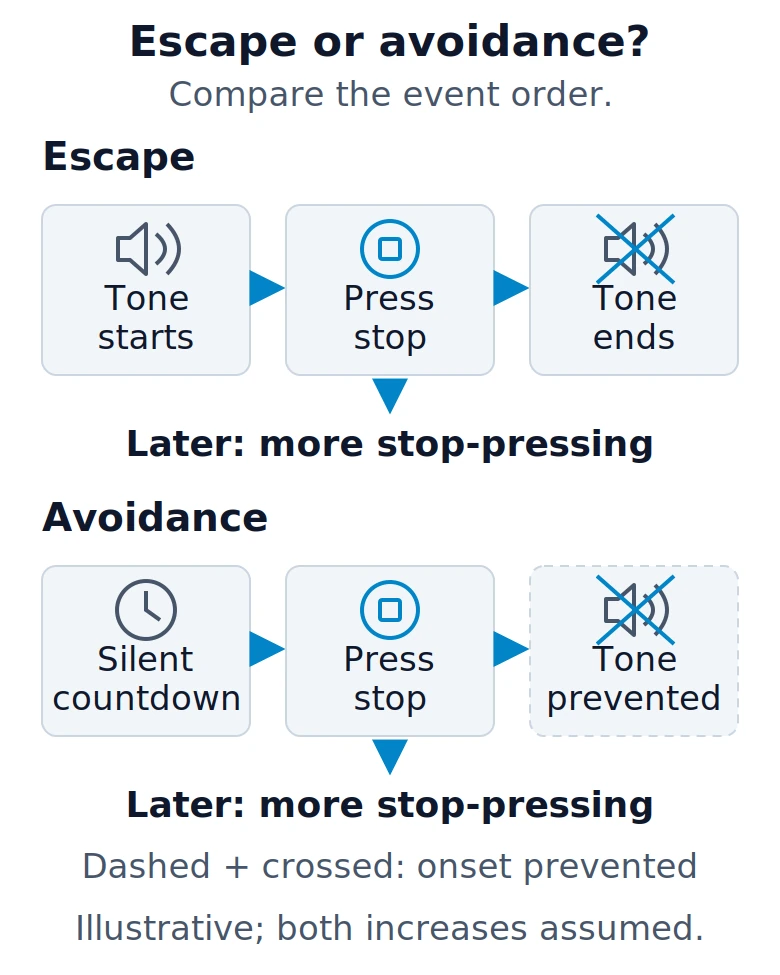Two sequences compare escape after tone onset and avoidance before onset, with increased later stop-pressing assumed in both.