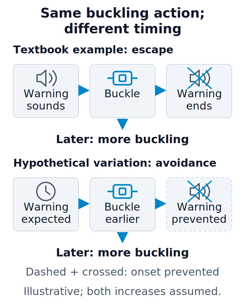 The same buckle glyph ends a sounding warning in the textbook example and prevents an expected warning in a hypothetical variation.