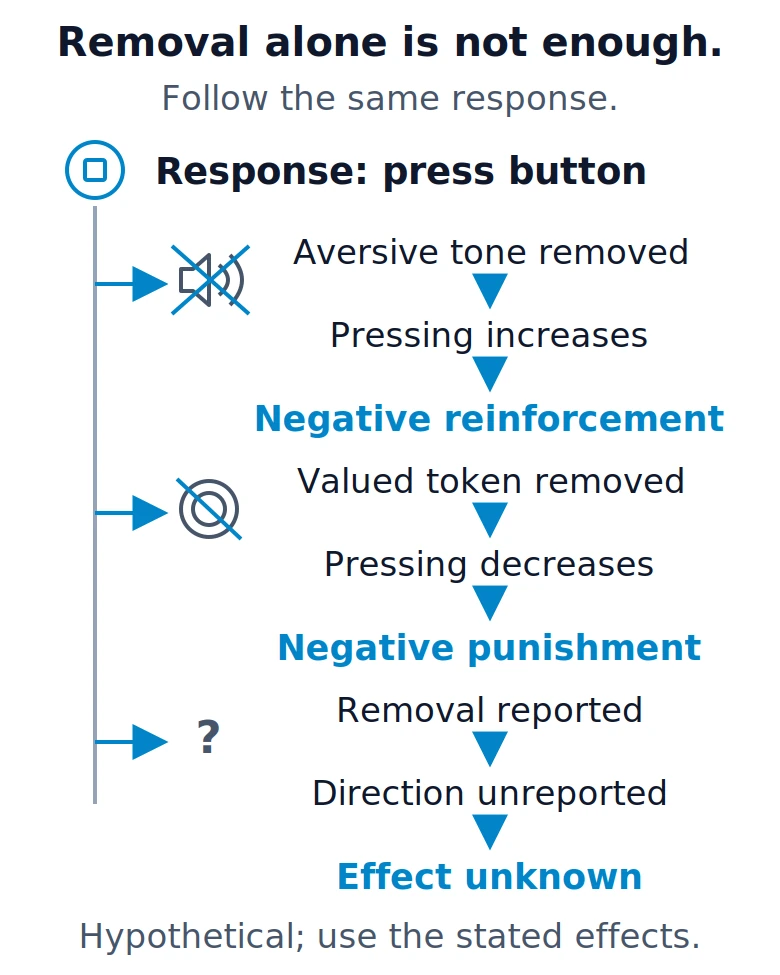 Three branches classify button pressing after tone removal, token loss, or an unreported later effect.