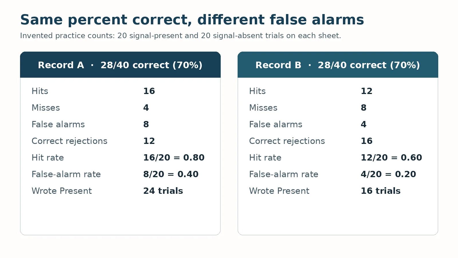 Two practice sheets, both 28 of 40 correct, with Record A at a higher hit rate and a higher false-alarm rate than Record B.