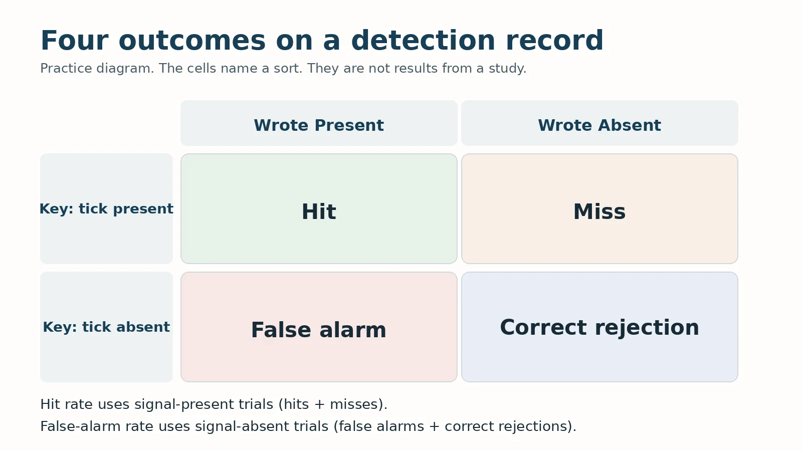 Diagram sorting a detection record into hit, miss, false alarm and correct rejection, with the trial counts used as rate denominators.
